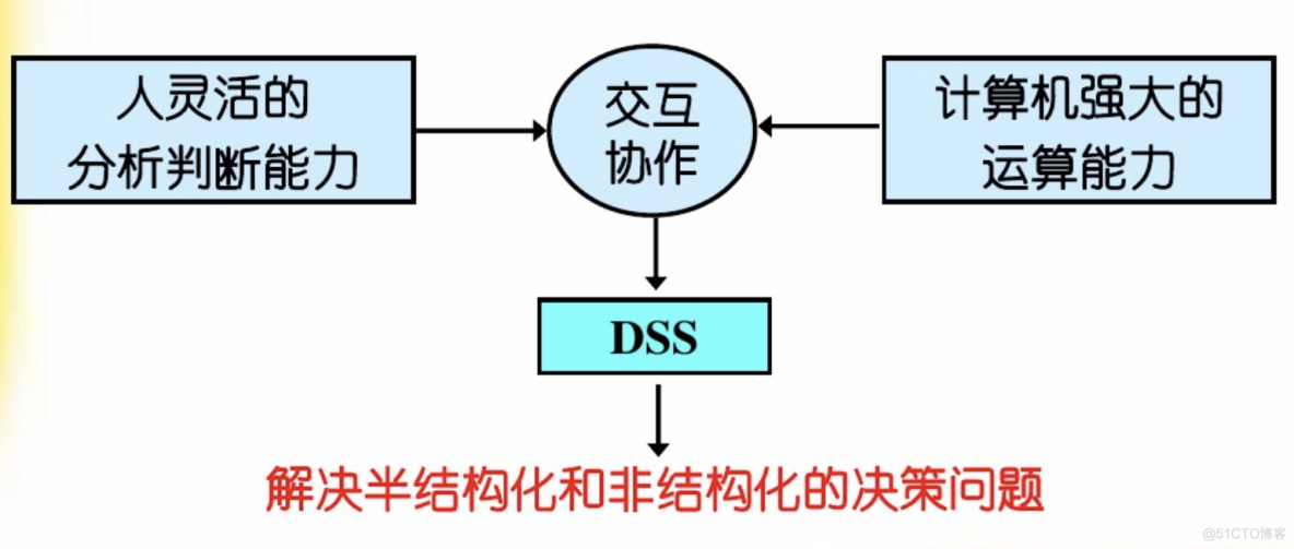 决策支持系统 (Decision-making Support System, DSS) （人机智能系统）_人工智能_02