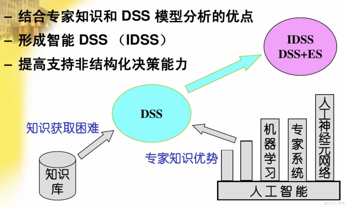 决策支持系统 (Decision-making Support System, DSS) （人机智能系统）_结点_03
