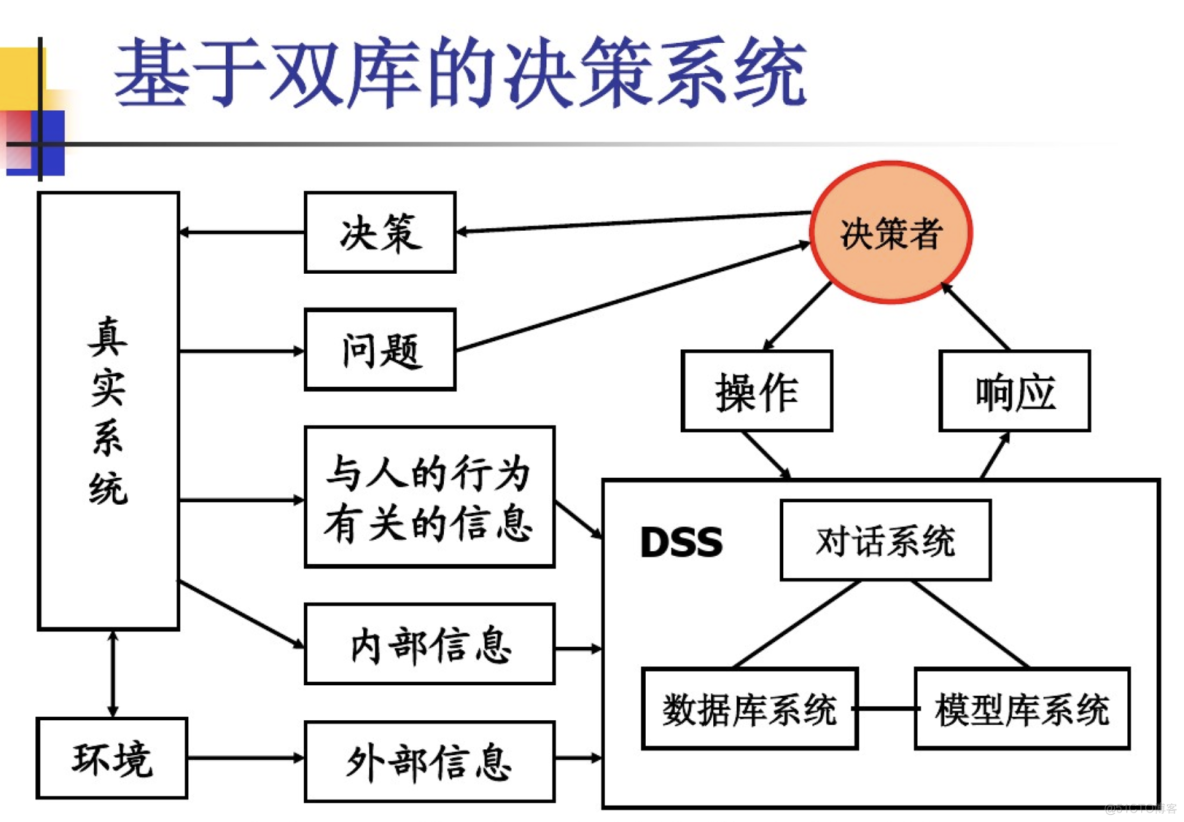 决策支持系统 (Decision-making Support System, DSS) （人机智能系统）_结点_04