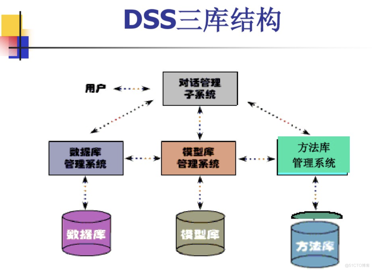 决策支持系统 (Decision-making Support System, DSS) （人机智能系统）_人工智能_05