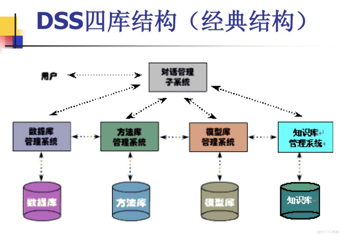 决策支持系统 (Decision-making Support System, DSS) （人机智能系统）_决策支持系统_06