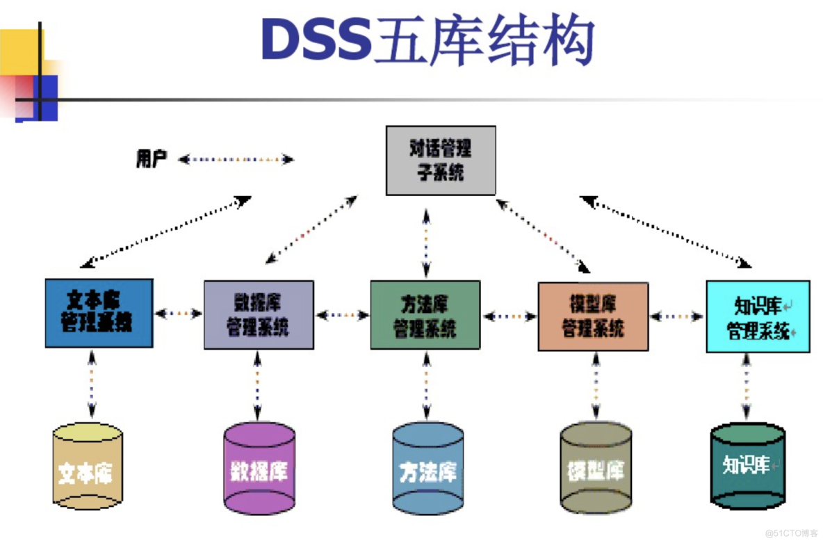 决策支持系统 (Decision-making Support System, DSS) （人机智能系统）_决策支持系统_07