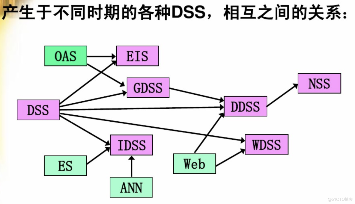 决策支持系统 (Decision-making Support System, DSS) （人机智能系统）_结点_17