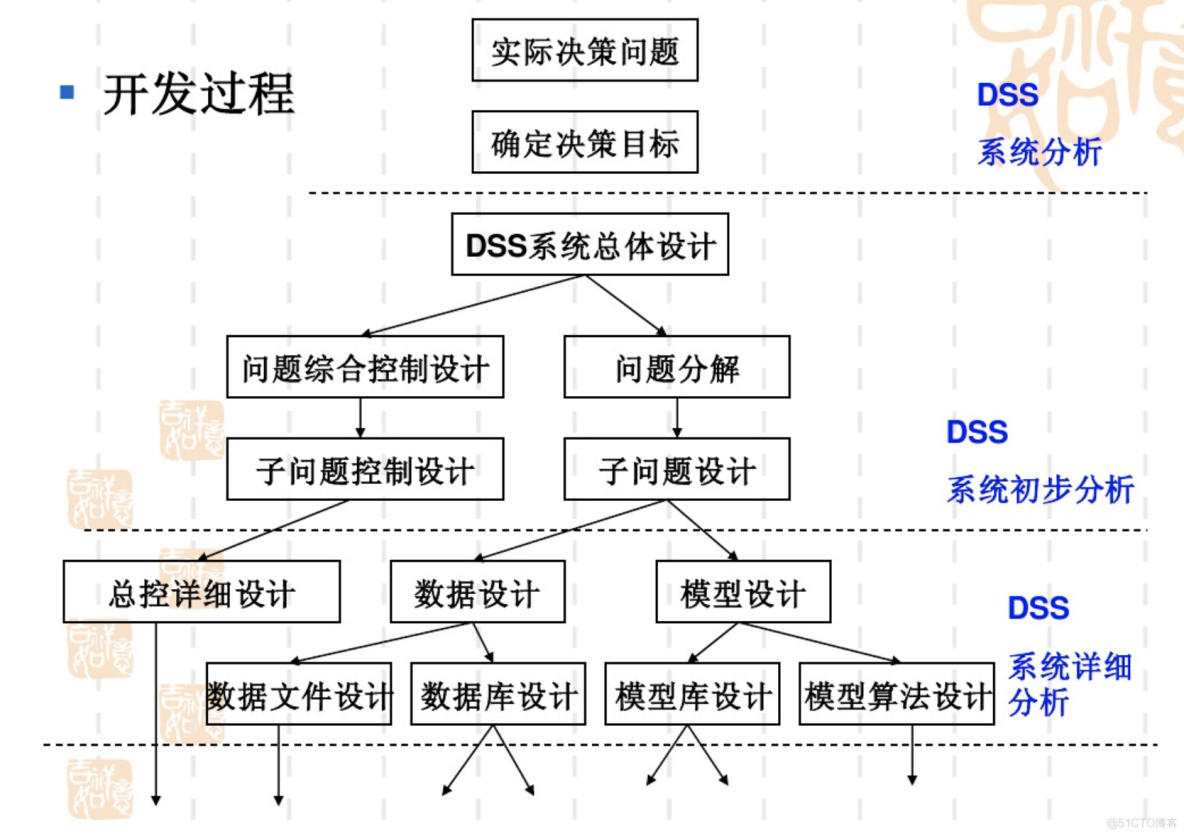 决策支持系统 (Decision-making Support System, DSS) （人机智能系统）_决策支持系统_18