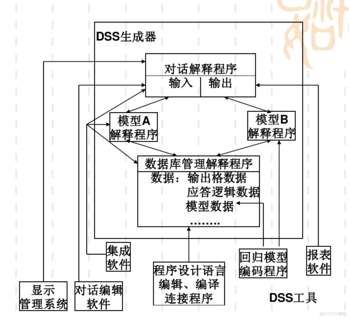 决策支持系统 (Decision-making Support System, DSS) （人机智能系统）_人工智能_20