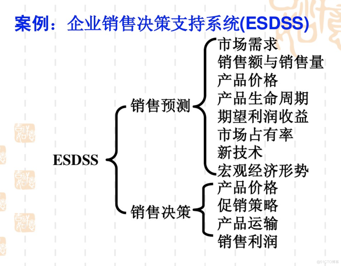 决策支持系统 (Decision-making Support System, DSS) （人机智能系统）_结点_21