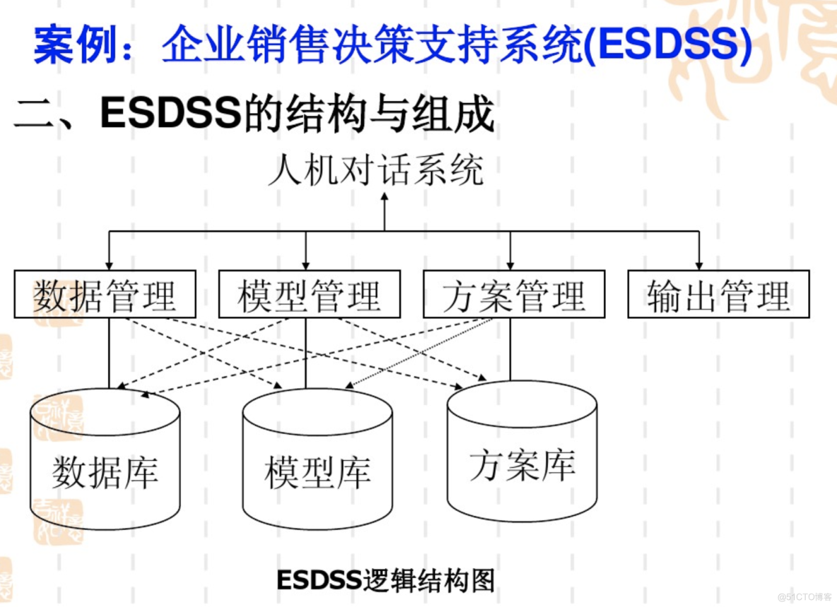 决策支持系统 (Decision-making Support System, DSS) （人机智能系统）_人工智能_22