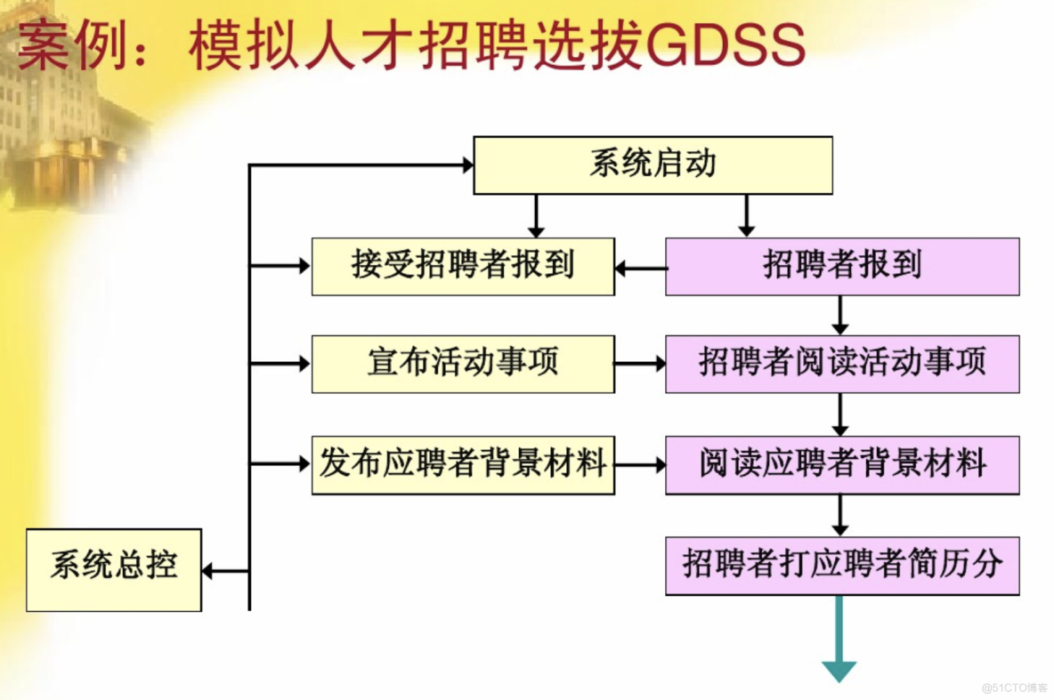 决策支持系统 (Decision-making Support System, DSS) （人机智能系统）_人工智能_31