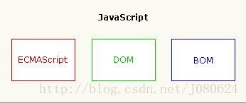 JavaScript、ECMAScript、DOM和BOM对象_bom