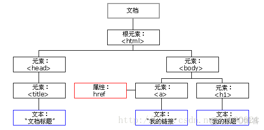 HTML DOM 和 XML DOM_xml