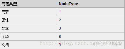 HTML DOM 和 XML DOM_文档_03