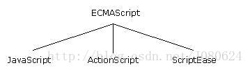 JavaScript、ECMAScript、DOM和BOM对象_html_02