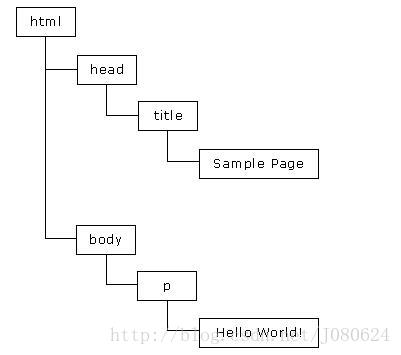 JavaScript、ECMAScript、DOM和BOM对象_html_03