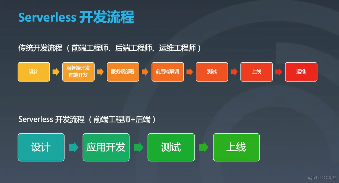 架构师们说的 Serverless 到底是什么?_微服务_06