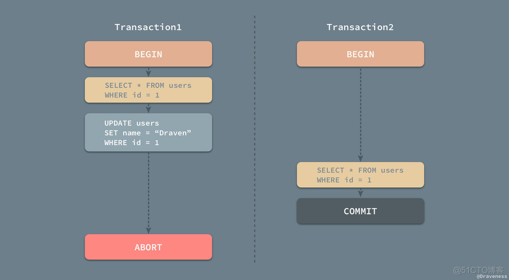 『浅入深出』MySQL 中事务的实现_回滚_08