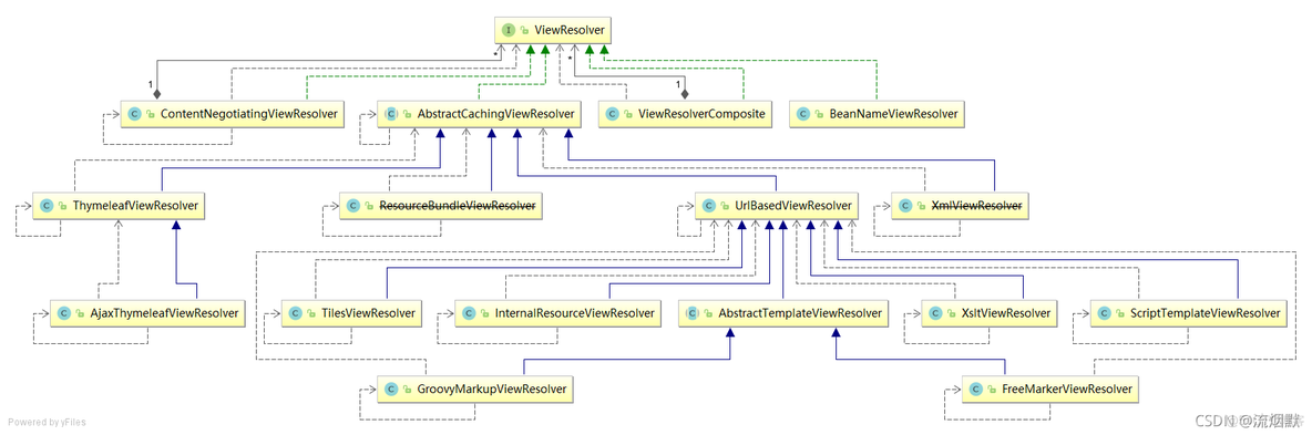 SpringMVC常见组件之ViewResolver分析_spring mvc