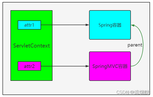 Spring、SpringMVC和SpringBoot框架中那些容器_容器_09