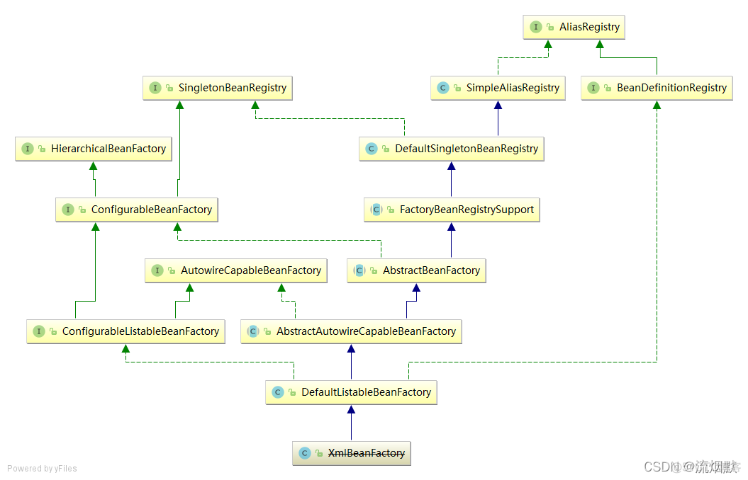 [读书笔记]Spring中BeanFactory和ApplicationContext的联系和区别_BeanFactory_02