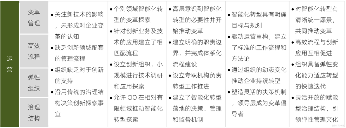 【企业数字化转型】决策革命：基于数据+算法的决策_开发者社区_11