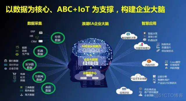 【企业数字化转型】数字化转型的本质（学习笔记）_物联网_06