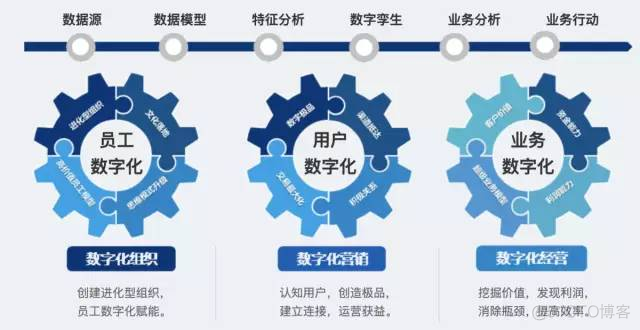 【企业数字化转型】数字化转型的本质（学习笔记）_数据_07