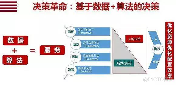 【企业数字化转型】数字化转型的本质（学习笔记）_数据_13