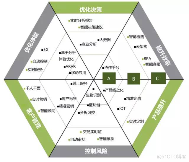 【企业数字化转型】数字化转型的本质（学习笔记）_数据_15