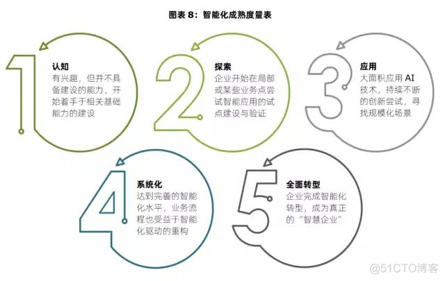 【企业数字化转型】数字化转型的本质（学习笔记）_工业4.0_19