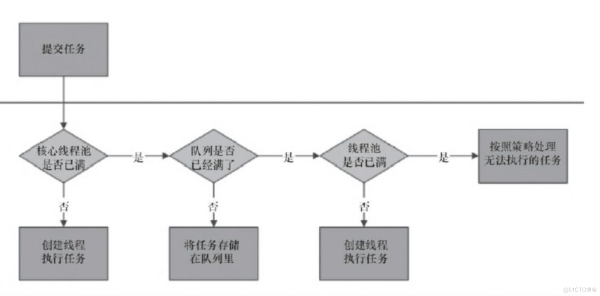 线程池 ThreadPoolExecutor  执行的业务流程_sed