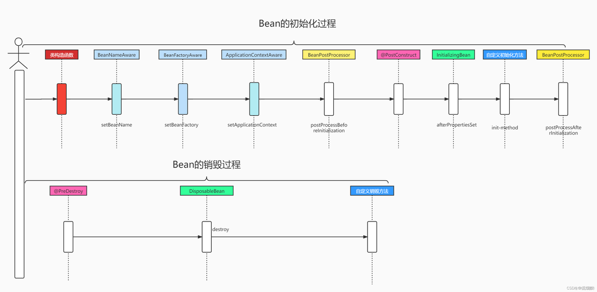 Spring中Bean的作用域与生命周期_spring