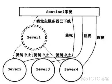 【架构师修炼之路】Redis 哨兵机制 ( Sentinel ) : 实现高可用_服务器_06