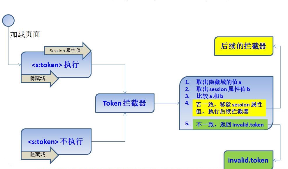 表单的重复提交--Struts2框架_重复提交