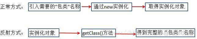 Java反射机制(Reflection)简解与示例_反射获取私有属性