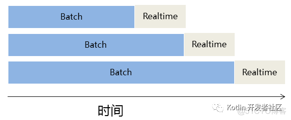 企业数据湖与大数据 Lambda 架构_数据_06