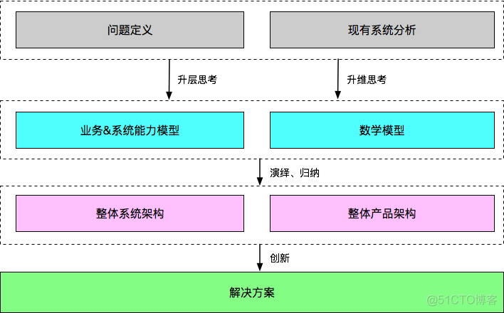 怎样成为一个优秀的架构师？_架构_02