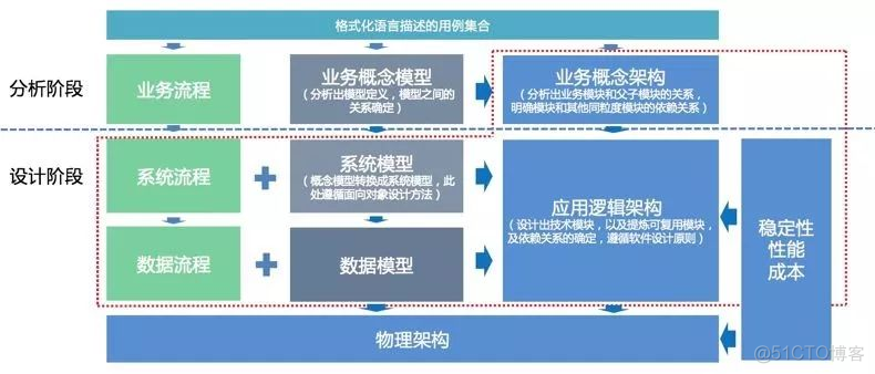 怎样成为一个优秀的架构师？_架构设计_03