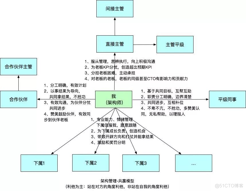 怎样成为一个优秀的架构师？_架构师_15