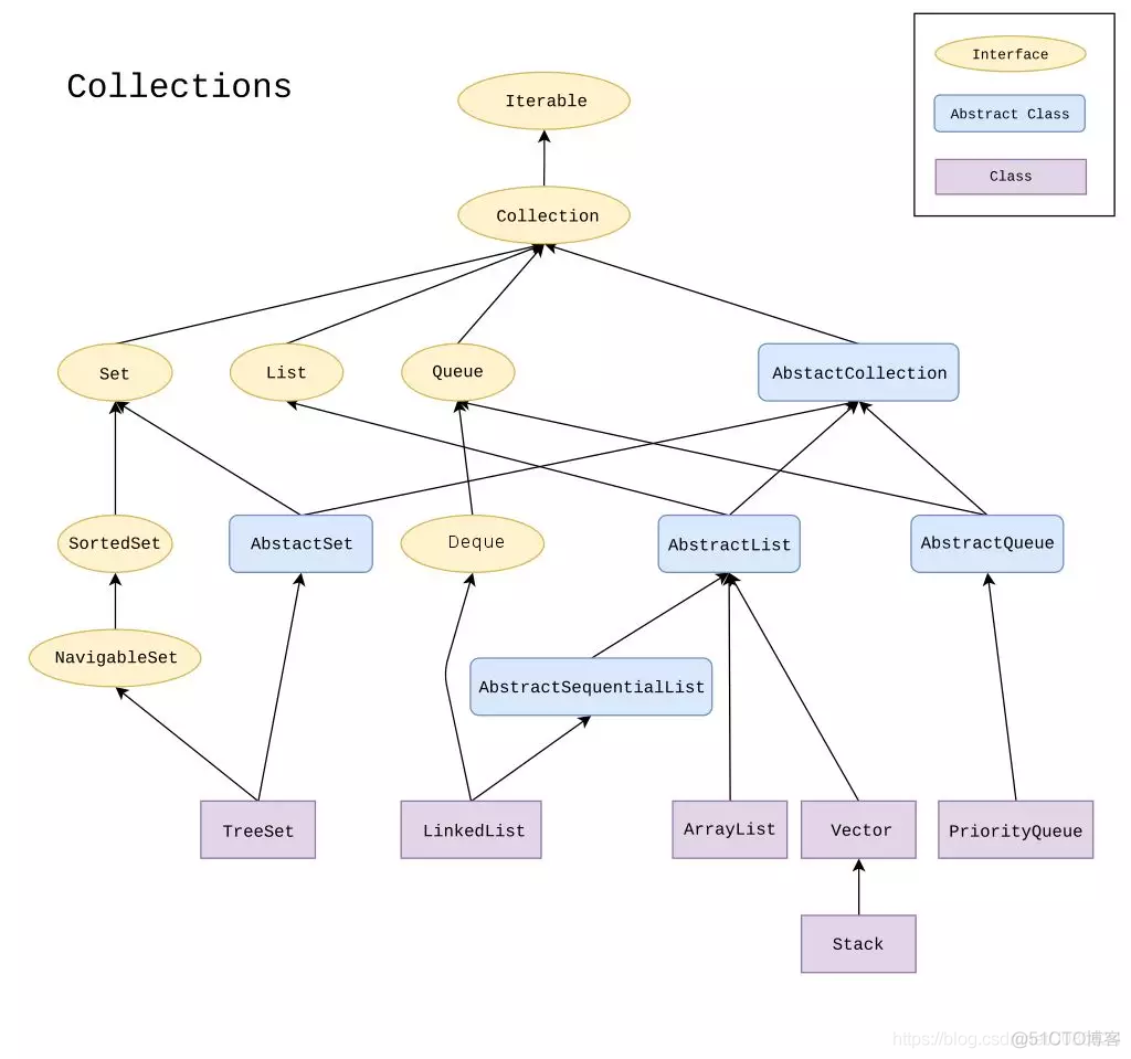Java集合概述和总结分析与图示_数据结构