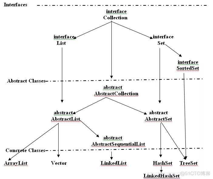 Java集合概述和总结分析与图示_hash算法_04