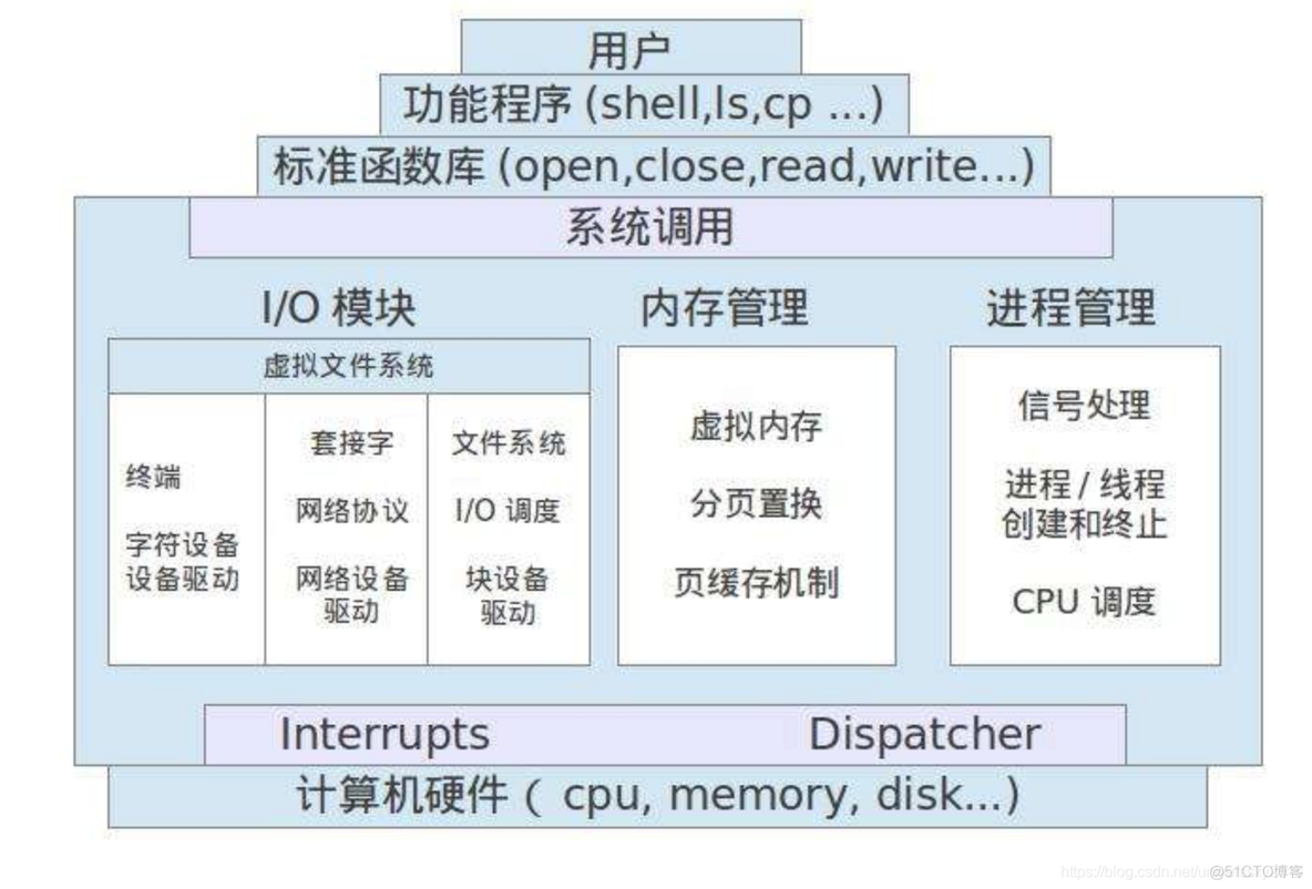 【“计算机科学与技术”专业小白成长系列】 计算机操作系统简介_linux_06