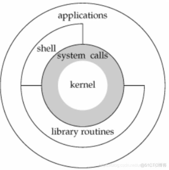 【“计算机科学与技术”专业小白成长系列】 计算机操作系统简介_文件系统_10