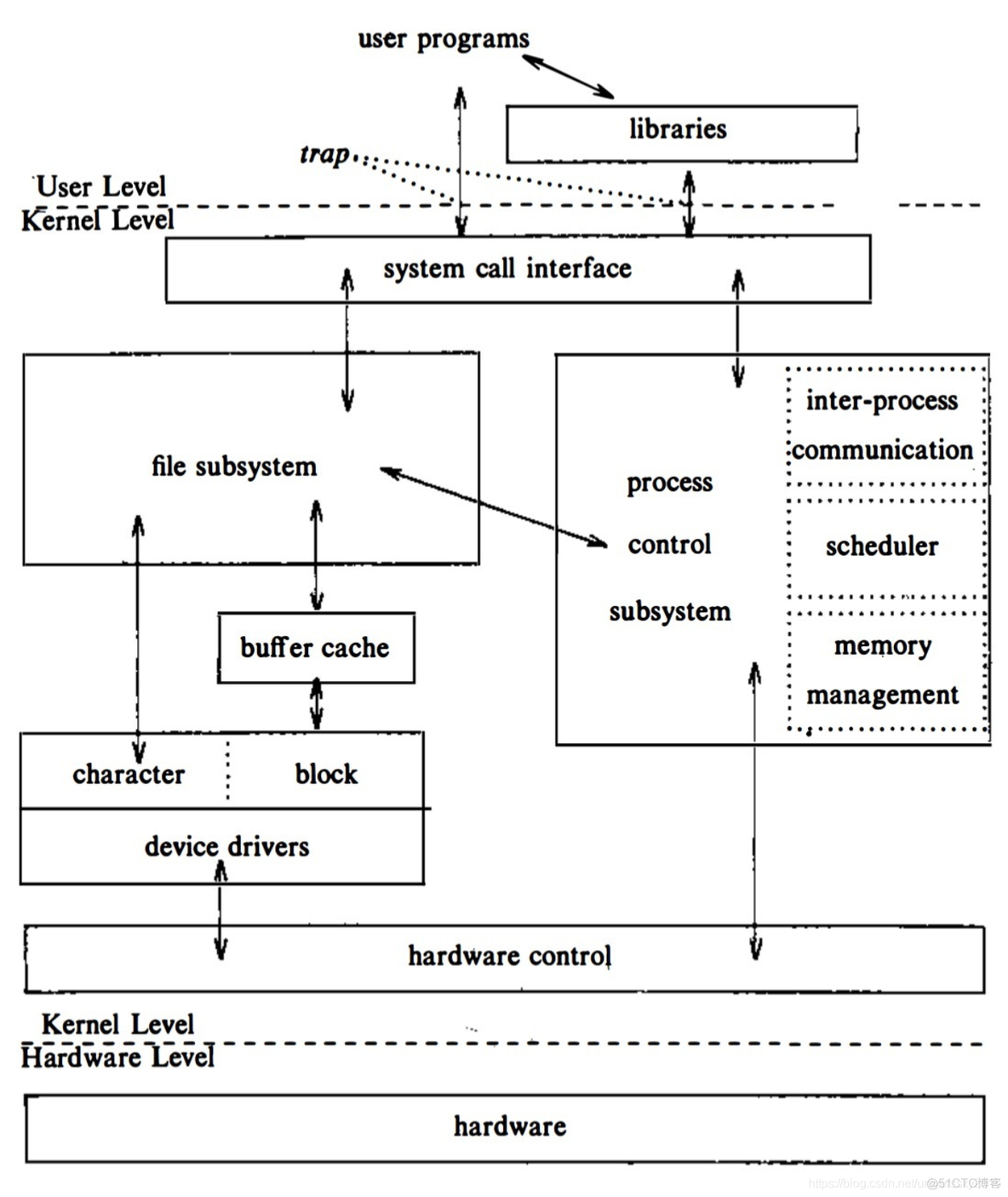 【“计算机科学与技术”专业小白成长系列】 计算机操作系统简介_linux_11