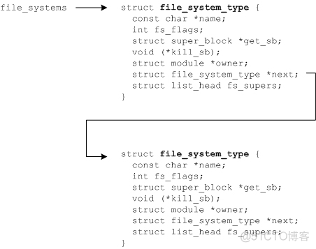 【“计算机科学与技术”专业小白成长系列】 计算机操作系统简介_linux_22