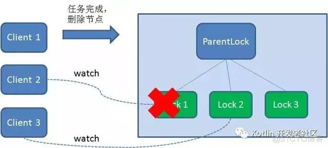 三种实现分布式锁的方式_zookeeper_12