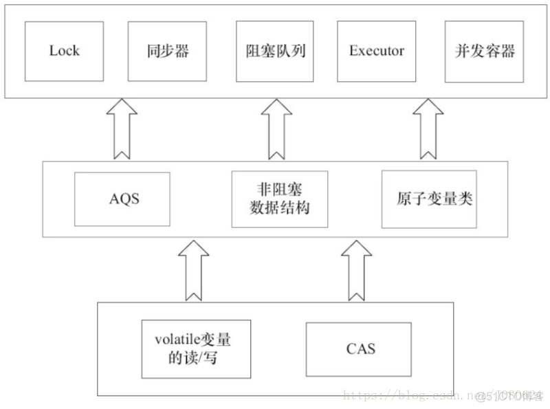 从内存可见性看Volatile、原子变量和CAS算法_CAS算法_08