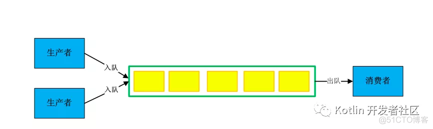 生产者消费者模型：Kotlin 多线程读写文件实例_阻塞队列