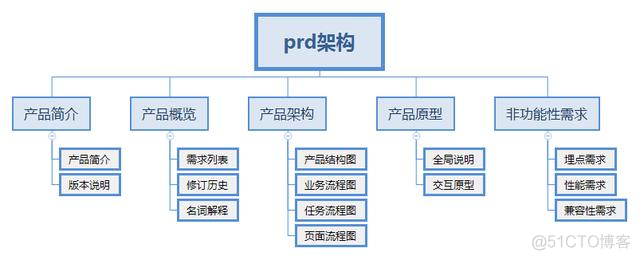 人人都是产品经理 : 如何写出一份优秀的 PRD ? 精于心简于形 !_产品经理_04