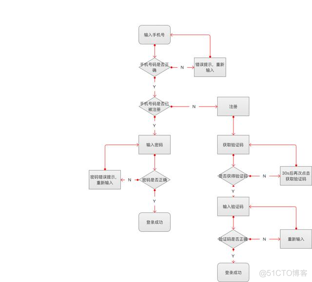 人人都是产品经理 : 如何写出一份优秀的 PRD ? 精于心简于形 !_产品经理_08