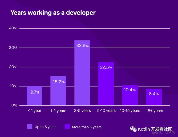 Kotlin生态调查结果出炉：超过6成的开发者用过Kotlin了_编程语言_04