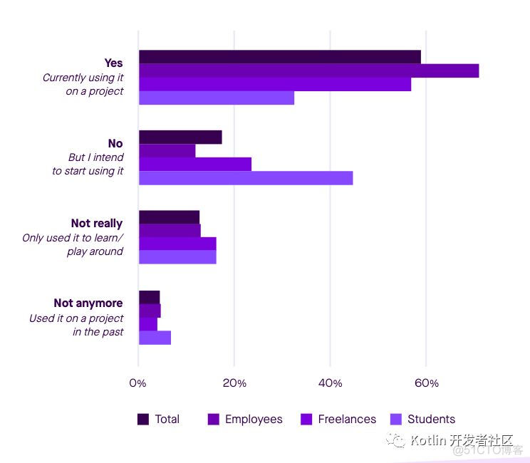 Kotlin生态调查结果出炉：超过6成的开发者用过Kotlin了_android_10